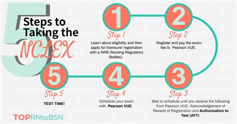 steps to taking the nclex